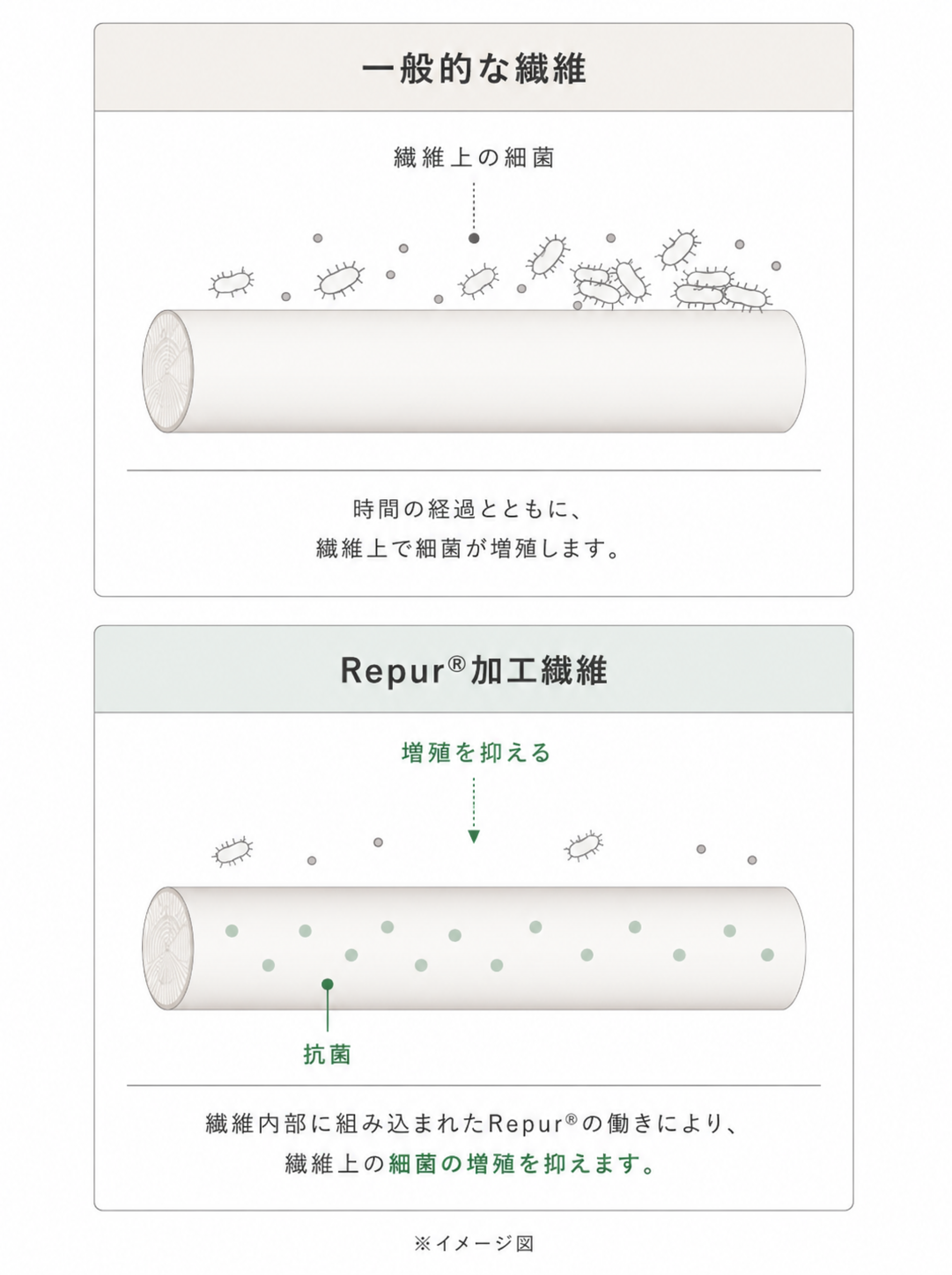 繊維上の細菌の増殖を抑える